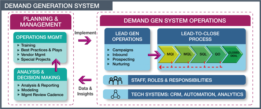 Defining the Demand System – WinFirst Marketing